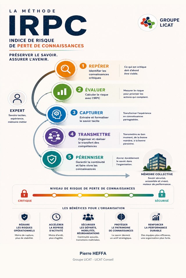 Infographie de la méthode IRPC — Indice de Risque de Perte de Connaissances, Groupe LICAT